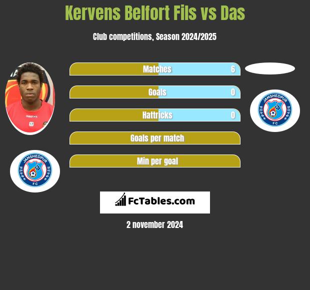 Kervens Belfort Fils vs Das h2h player stats