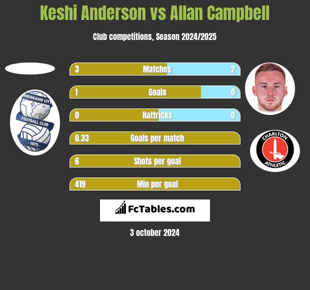 Keshi Anderson vs Allan Campbell h2h player stats