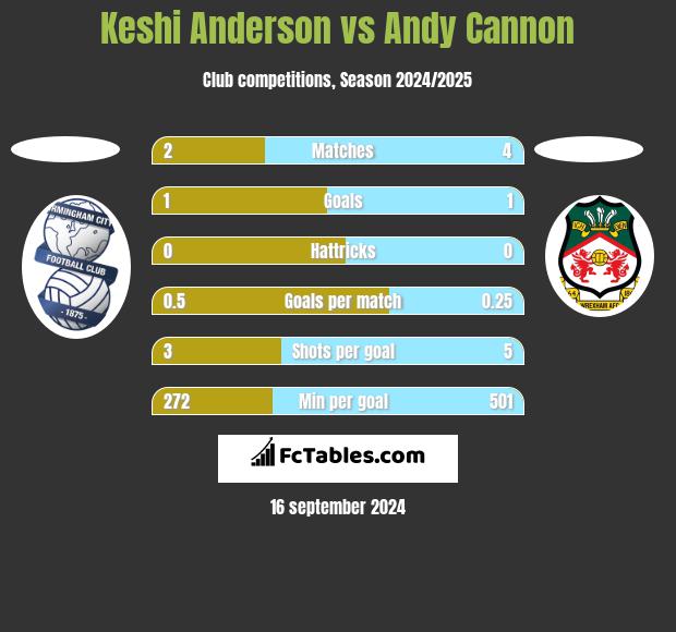 Keshi Anderson vs Andy Cannon h2h player stats