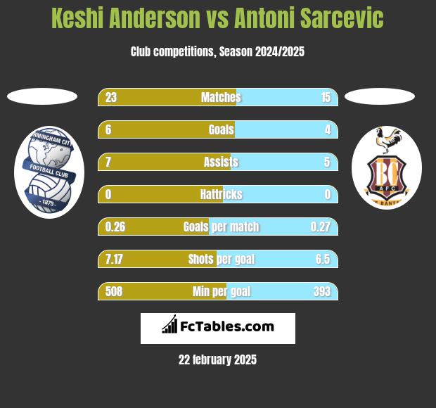 Keshi Anderson vs Antoni Sarcevic h2h player stats