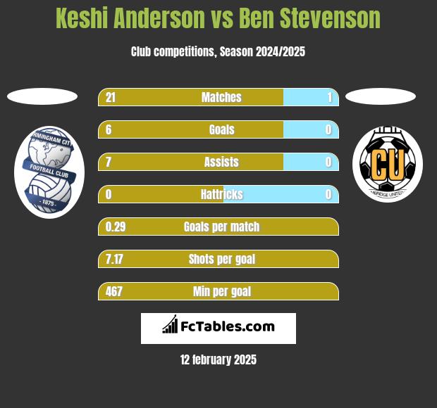 Keshi Anderson vs Ben Stevenson h2h player stats