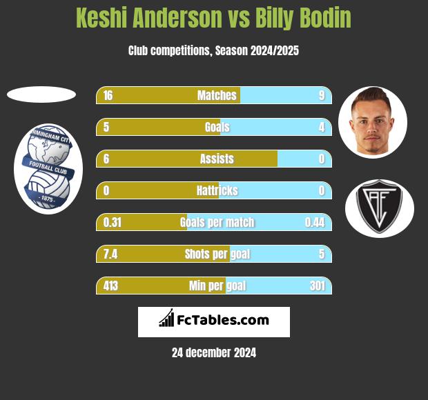 Keshi Anderson vs Billy Bodin h2h player stats