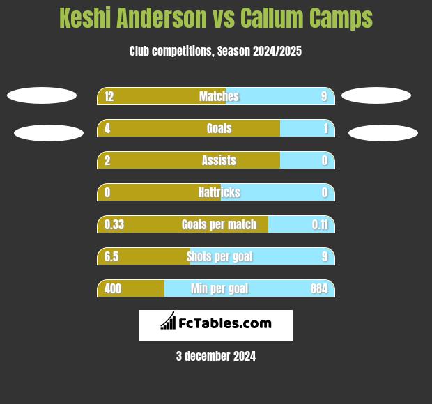 Keshi Anderson vs Callum Camps h2h player stats