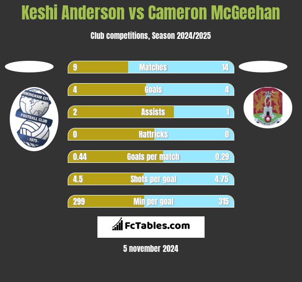 Keshi Anderson vs Cameron McGeehan h2h player stats