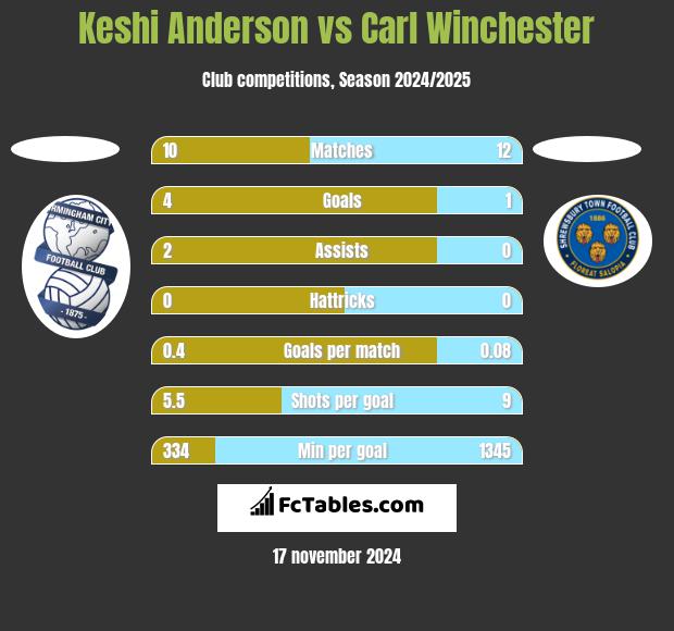 Keshi Anderson vs Carl Winchester h2h player stats