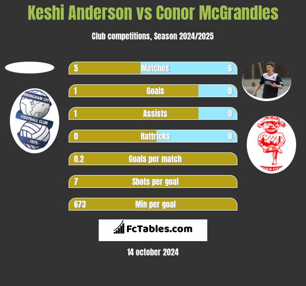 Keshi Anderson vs Conor McGrandles h2h player stats