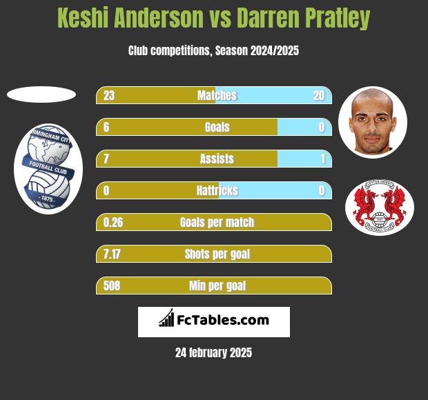 Keshi Anderson vs Darren Pratley h2h player stats