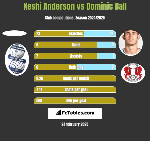 Keshi Anderson vs Dominic Ball h2h player stats