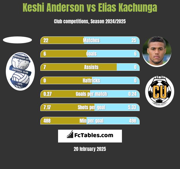 Keshi Anderson vs Elias Kachunga h2h player stats