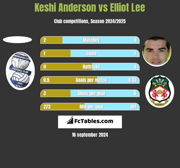 Keshi Anderson vs Elliot Lee h2h player stats