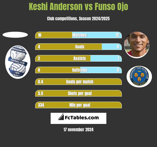 Keshi Anderson vs Funso Ojo h2h player stats