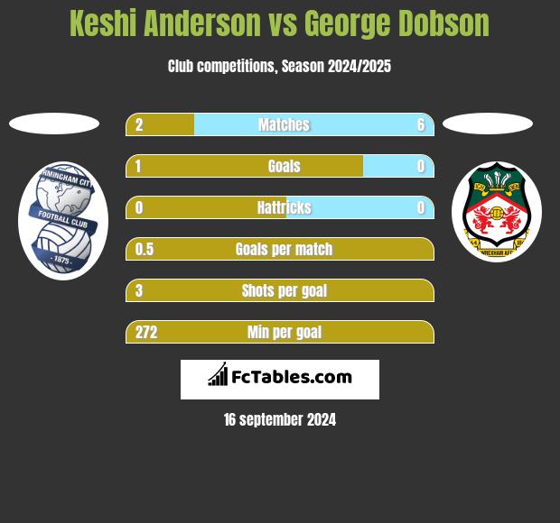 Keshi Anderson vs George Dobson h2h player stats