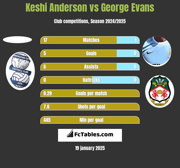 Keshi Anderson vs George Evans h2h player stats