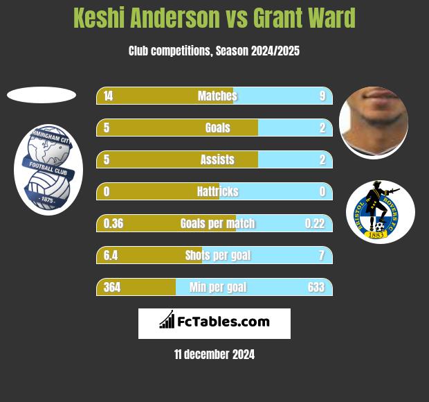 Keshi Anderson vs Grant Ward h2h player stats