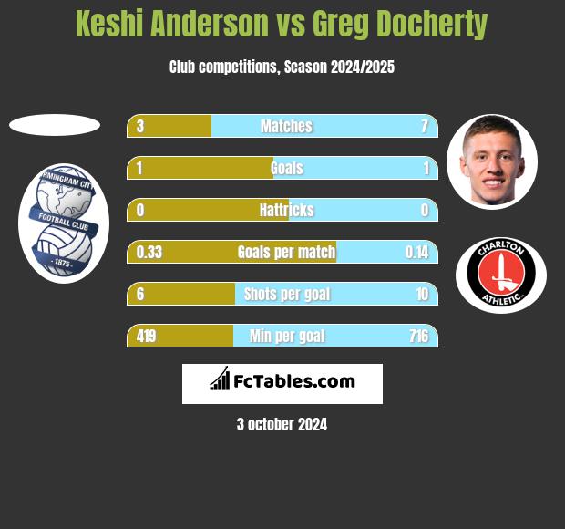 Keshi Anderson vs Greg Docherty h2h player stats