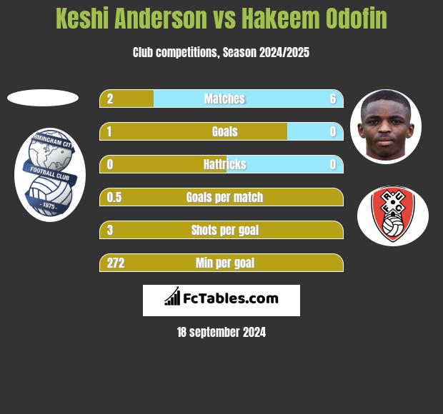 Keshi Anderson vs Hakeem Odofin h2h player stats