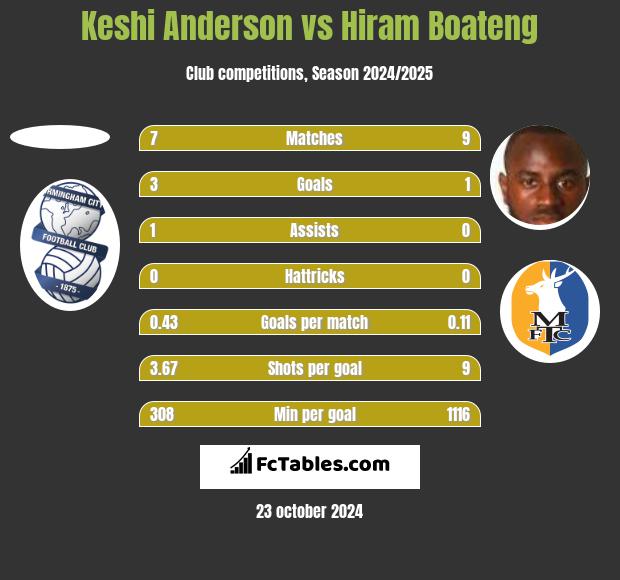 Keshi Anderson vs Hiram Boateng h2h player stats