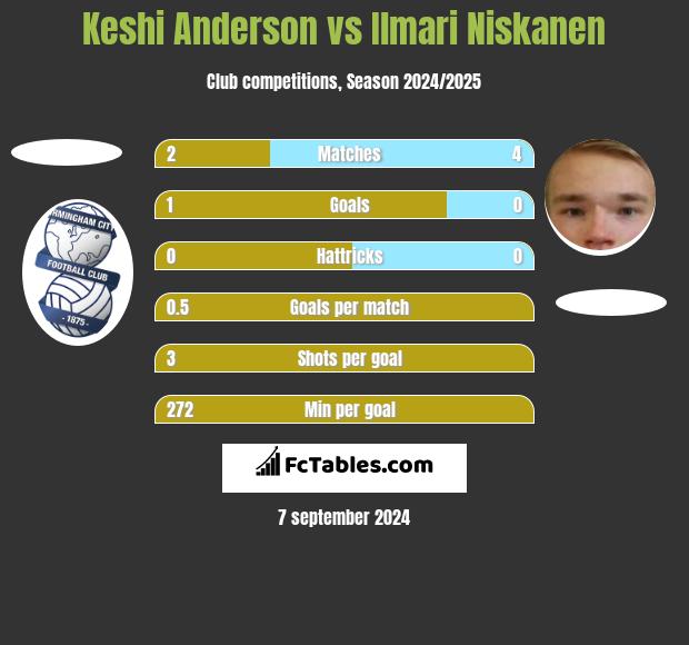 Keshi Anderson vs Ilmari Niskanen h2h player stats