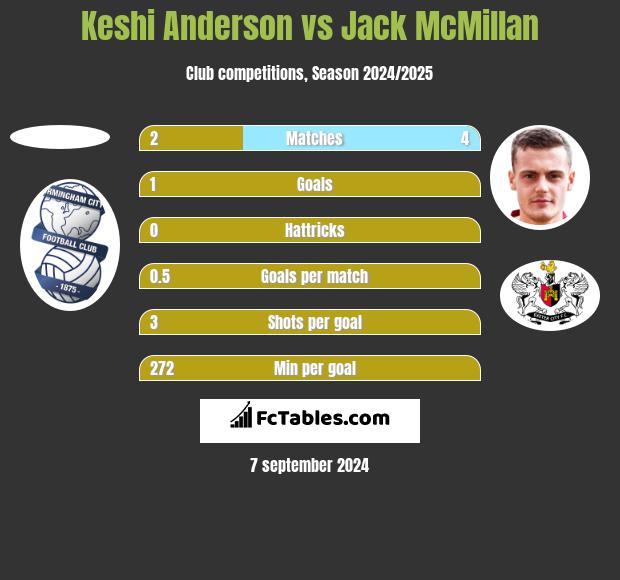 Keshi Anderson vs Jack McMillan h2h player stats