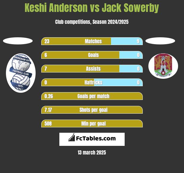 Keshi Anderson vs Jack Sowerby h2h player stats