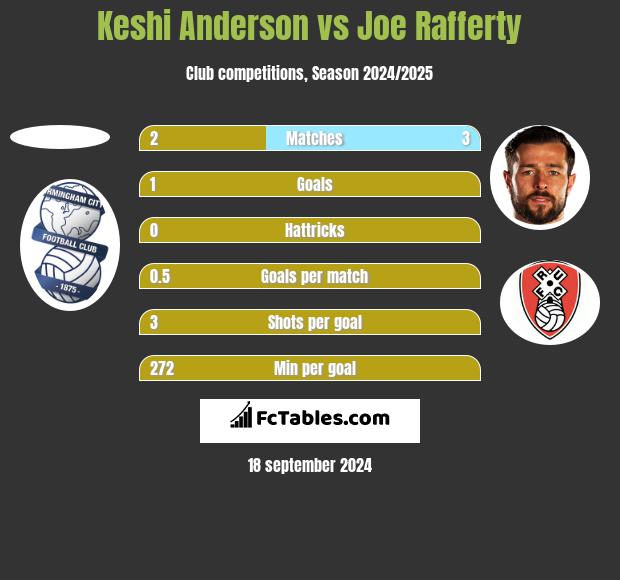 Keshi Anderson vs Joe Rafferty h2h player stats