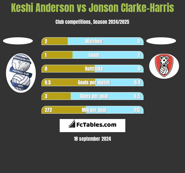 Keshi Anderson vs Jonson Clarke-Harris h2h player stats