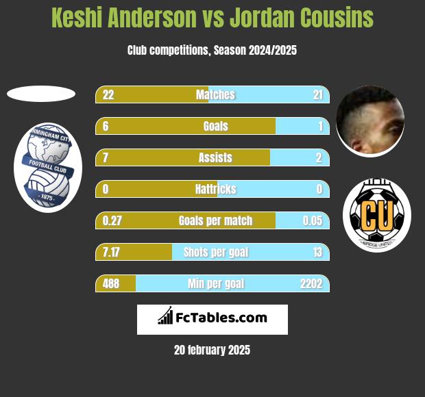 Keshi Anderson vs Jordan Cousins h2h player stats