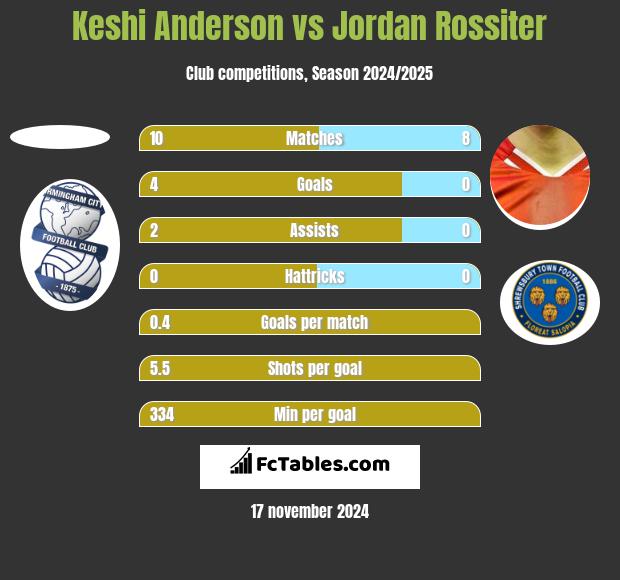 Keshi Anderson vs Jordan Rossiter h2h player stats