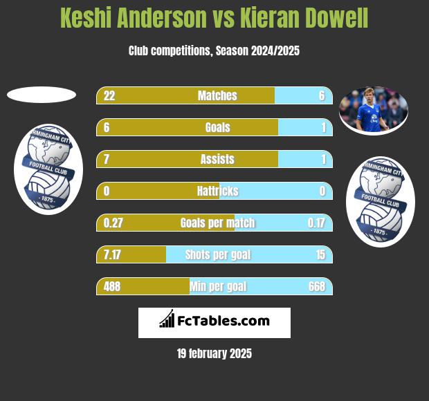 Keshi Anderson vs Kieran Dowell h2h player stats