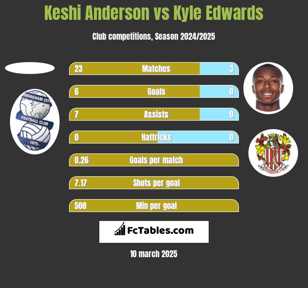 Keshi Anderson vs Kyle Edwards h2h player stats