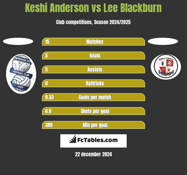 Keshi Anderson vs Lee Blackburn h2h player stats