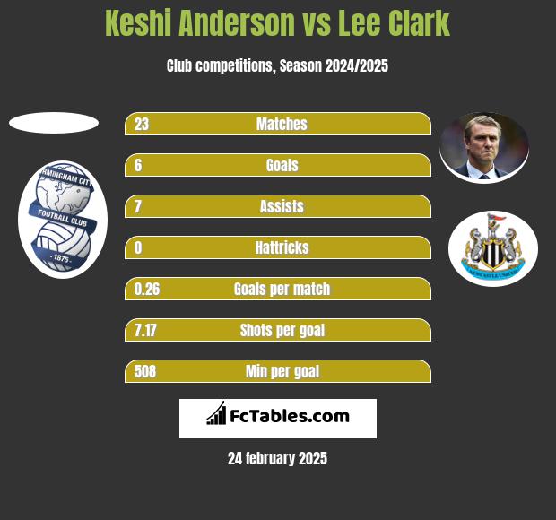 Keshi Anderson vs Lee Clark h2h player stats