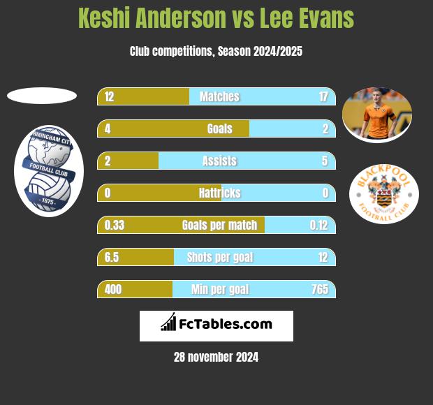 Keshi Anderson vs Lee Evans h2h player stats