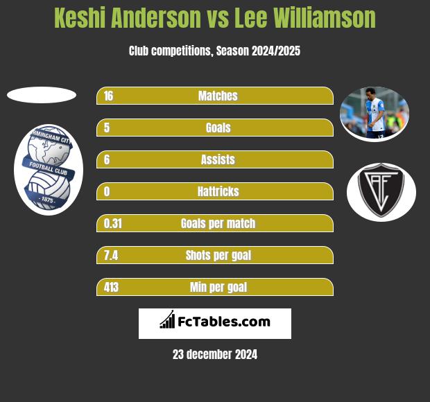 Keshi Anderson vs Lee Williamson h2h player stats