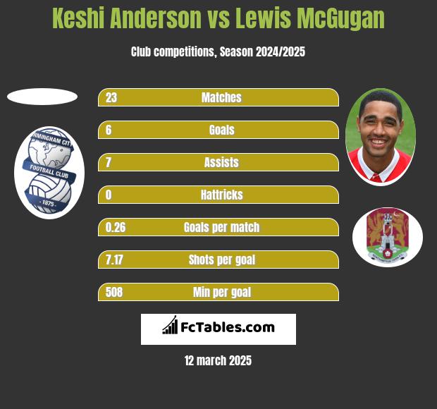 Keshi Anderson vs Lewis McGugan h2h player stats