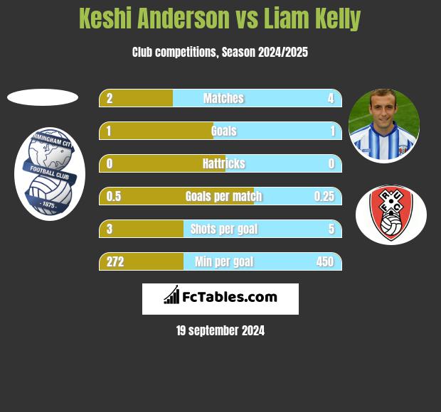 Keshi Anderson vs Liam Kelly h2h player stats