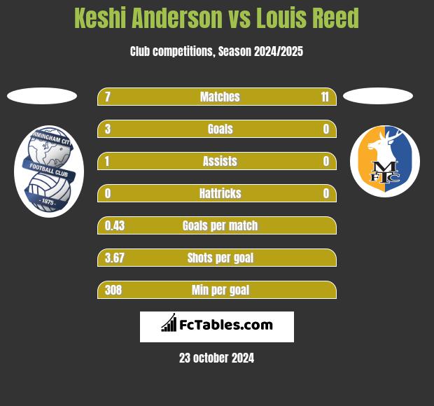 Keshi Anderson vs Louis Reed h2h player stats