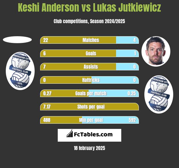 Keshi Anderson vs Lukas Jutkiewicz h2h player stats