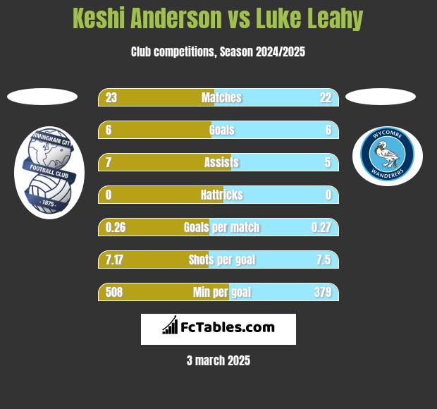 Keshi Anderson vs Luke Leahy h2h player stats