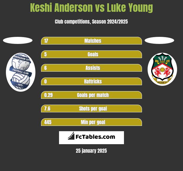 Keshi Anderson vs Luke Young h2h player stats