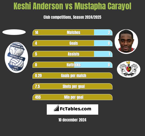 Keshi Anderson vs Mustapha Carayol h2h player stats