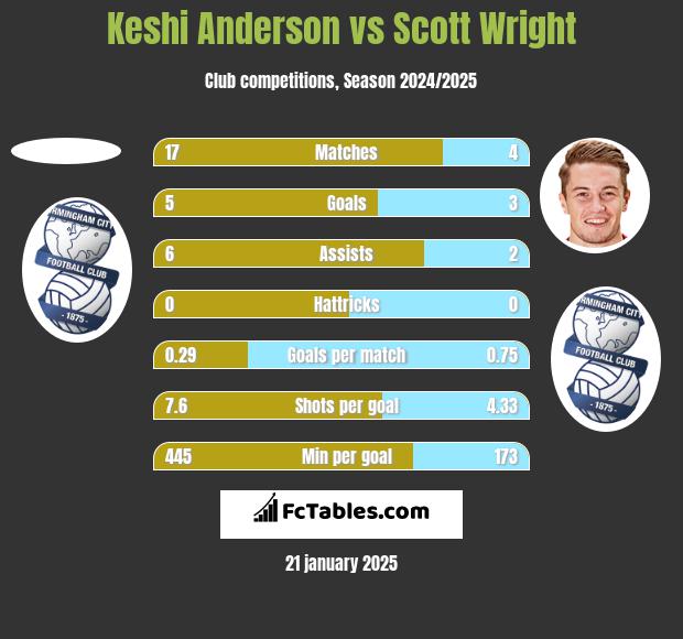 Keshi Anderson vs Scott Wright h2h player stats