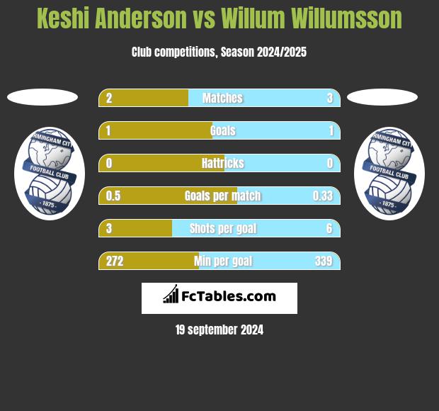 Keshi Anderson vs Willum Willumsson h2h player stats