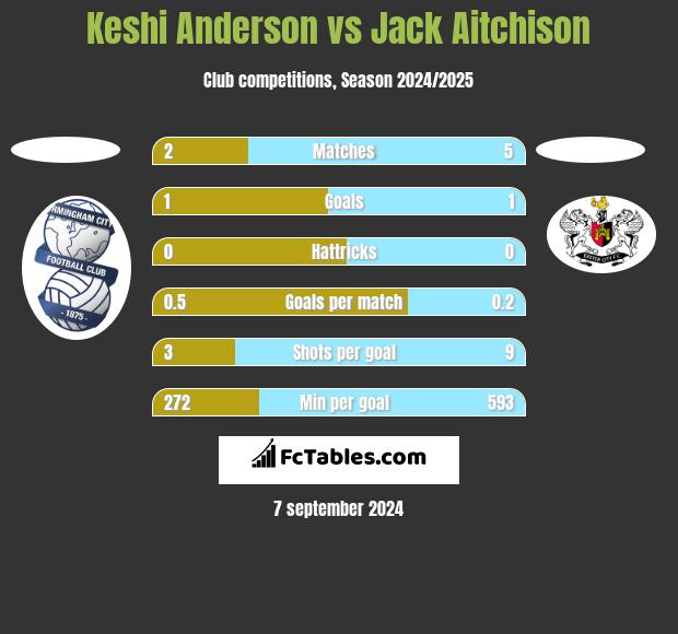 Keshi Anderson vs Jack Aitchison h2h player stats