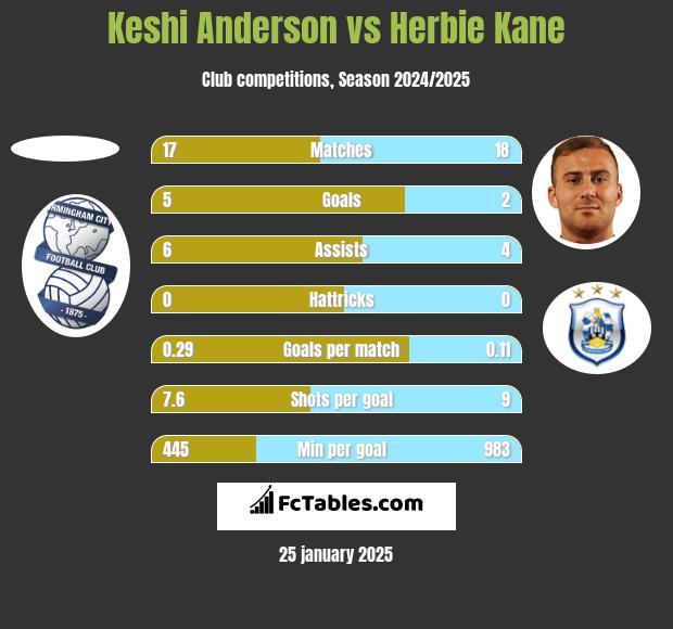 Keshi Anderson vs Herbie Kane h2h player stats