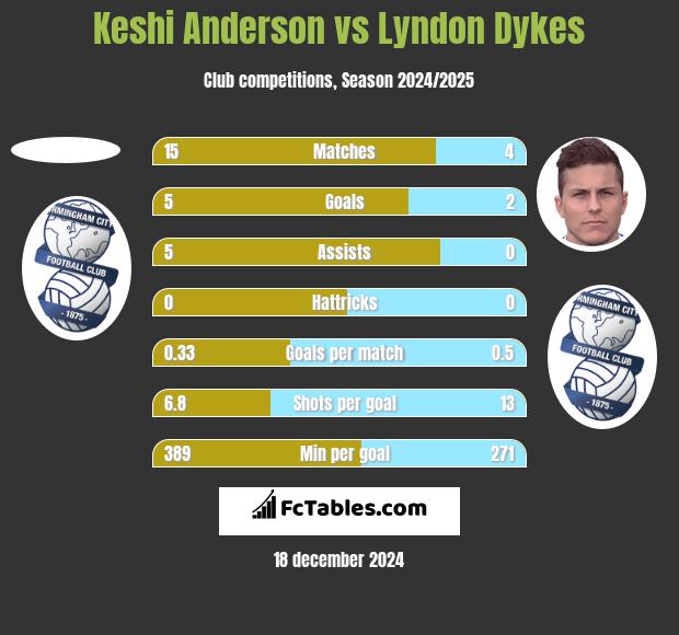 Keshi Anderson vs Lyndon Dykes h2h player stats