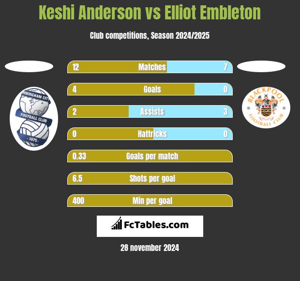 Keshi Anderson vs Elliot Embleton h2h player stats