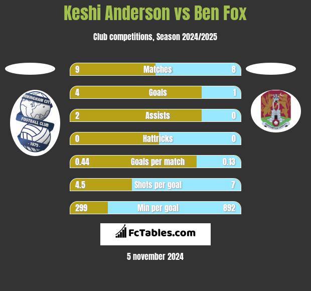 Keshi Anderson vs Ben Fox h2h player stats