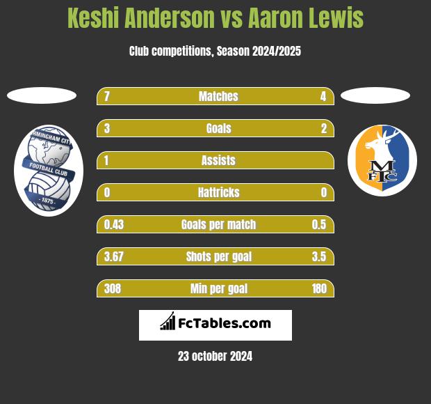 Keshi Anderson vs Aaron Lewis h2h player stats