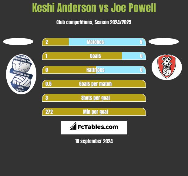 Keshi Anderson vs Joe Powell h2h player stats